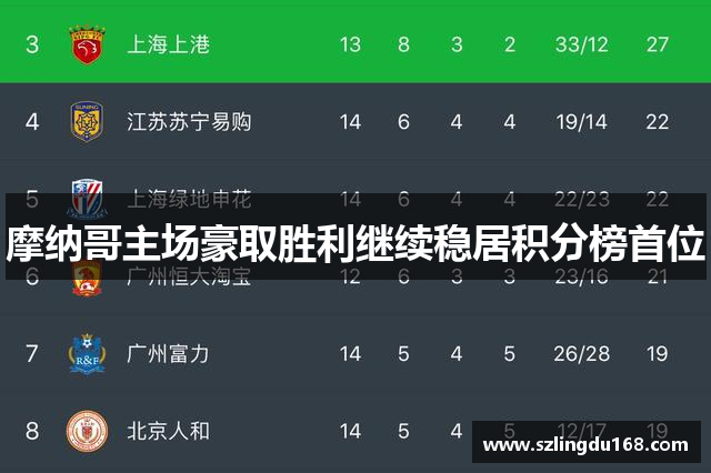 摩纳哥主场豪取胜利继续稳居积分榜首位